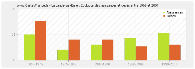 La Lande-sur-Eure : Evolution des naissances et décès entre 1968 et 2007